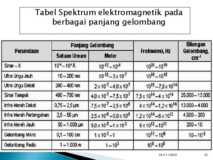 Tabel Spektrum elektromagnetik pada berbagai panjang gelombang 24/11/2020 25 