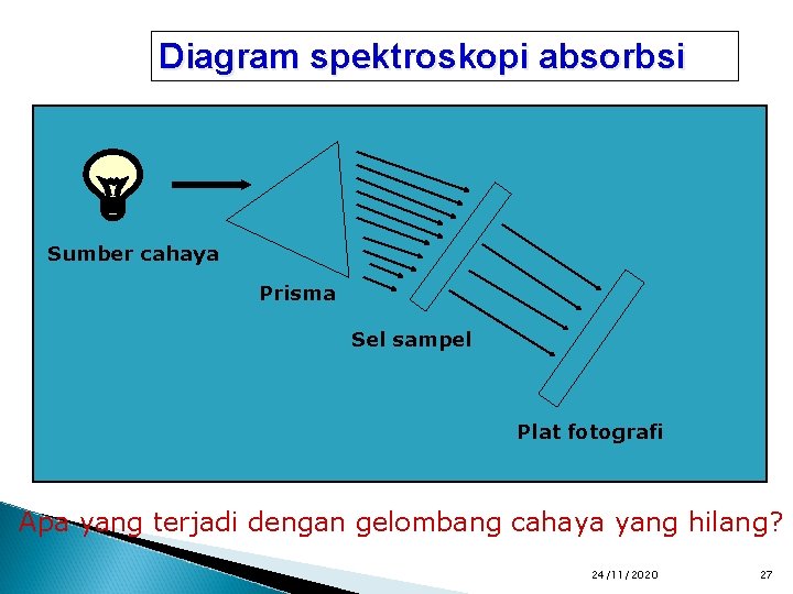 Diagram spektroskopi absorbsi Sumber cahaya Prisma Sel sampel Plat fotografi Apa yang terjadi dengan