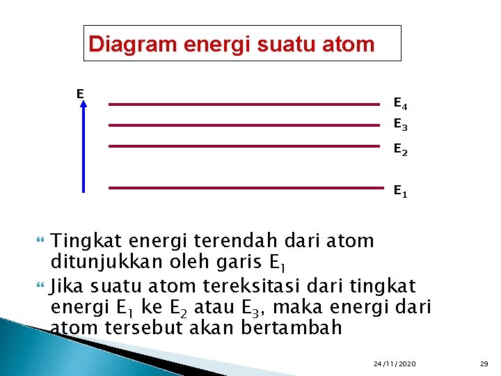 Diagram energi suatu atom E E 4 E 3 E 2 E 1 Tingkat