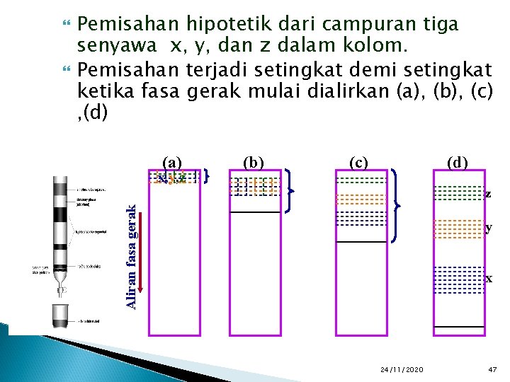  Pemisahan hipotetik dari campuran tiga senyawa x, y, dan z dalam kolom. Pemisahan