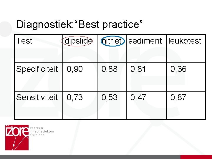 Diagnostiek: “Best practice” Test dipslide nitriet sediment leukotest Specificiteit 0, 90 0, 88 0,