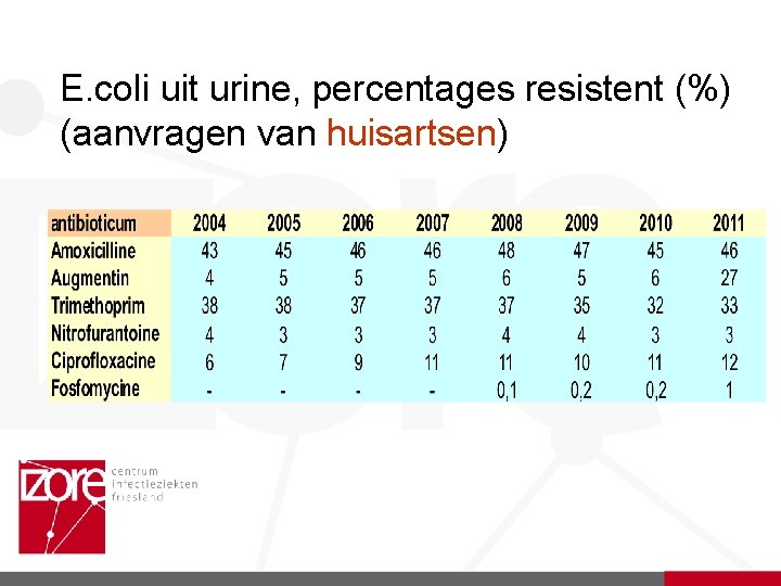 E. coli uit urine, percentages resistent (%) (aanvragen van huisartsen) 