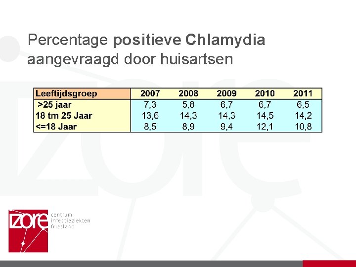 Percentage positieve Chlamydia aangevraagd door huisartsen 