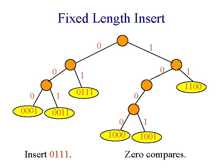 Fixed Length Insert 0 0001 1 0011 Insert 0111. 1 0111 1100 0 0