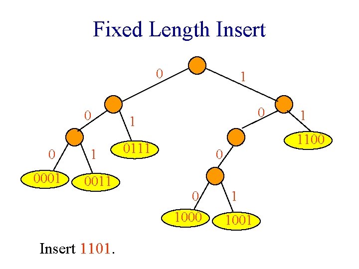 Fixed Length Insert 0 0001 1 0011 Insert 1101. 1 0111 1100 0 0