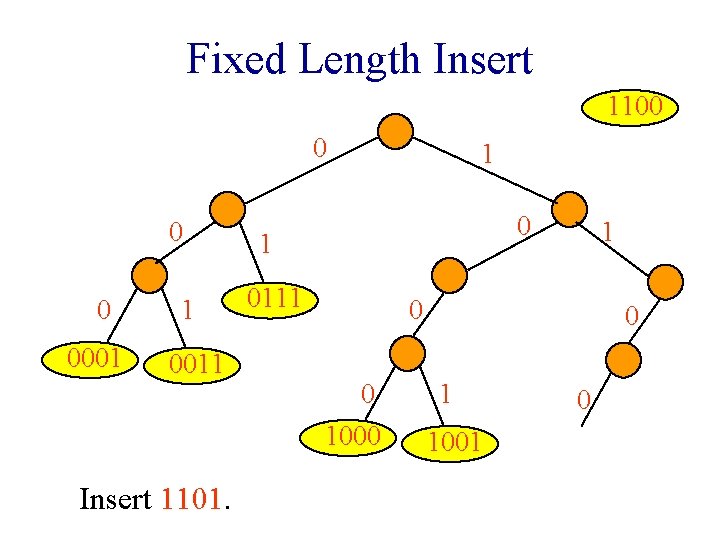 Fixed Length Insert 1100 0 0001 1 0011 Insert 1101. 1 0111 1 0