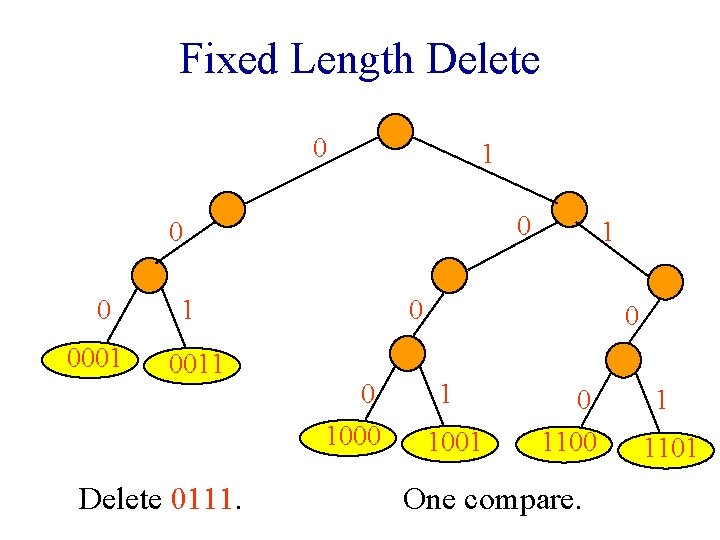 Fixed Length Delete 0 1 0 0001 1 0011 Delete 0111. 1 0 0