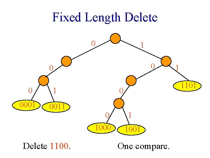 Fixed Length Delete 0 1 0 0001 1 0011 Delete 1100. 1101 0 0