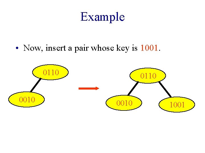 Example • Now, insert a pair whose key is 1001. 0110 0010 1001 