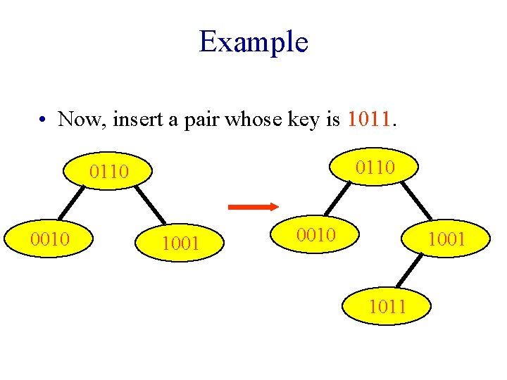 Example • Now, insert a pair whose key is 1011. 0110 0010 1001 1011