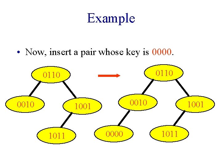 Example • Now, insert a pair whose key is 0000. 0110 0010 1001 1011