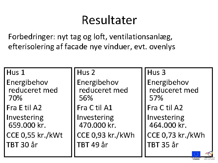 Resultater Forbedringer: nyt tag og loft, ventilationsanlæg, efterisolering af facade nye vinduer, evt. ovenlys