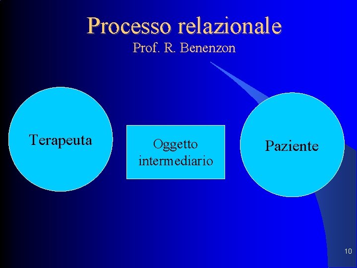 Processo relazionale Prof. R. Benenzon Terapeuta Oggetto intermediario Paziente 10 