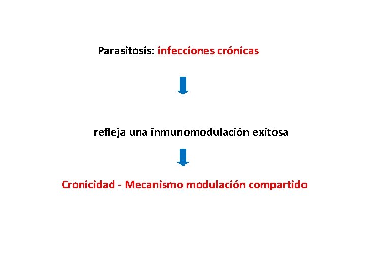 Parasitosis: infecciones crónicas refleja una inmunomodulación exitosa Cronicidad - Mecanismo modulación compartido 