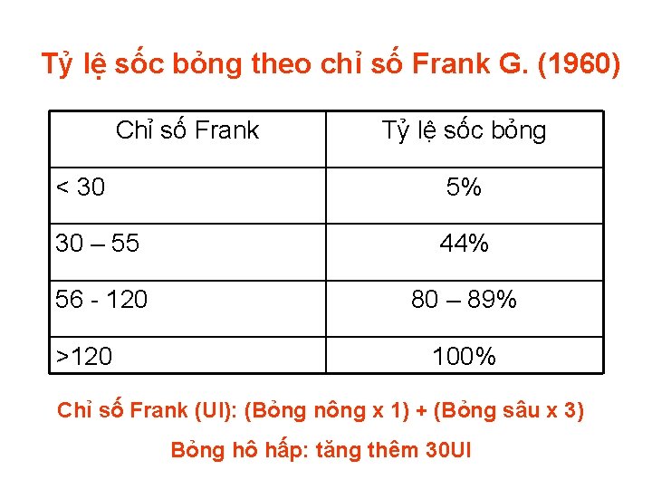 Tỷ lệ sốc bỏng theo chỉ số Frank G. (1960) Chỉ số Frank Tỷ