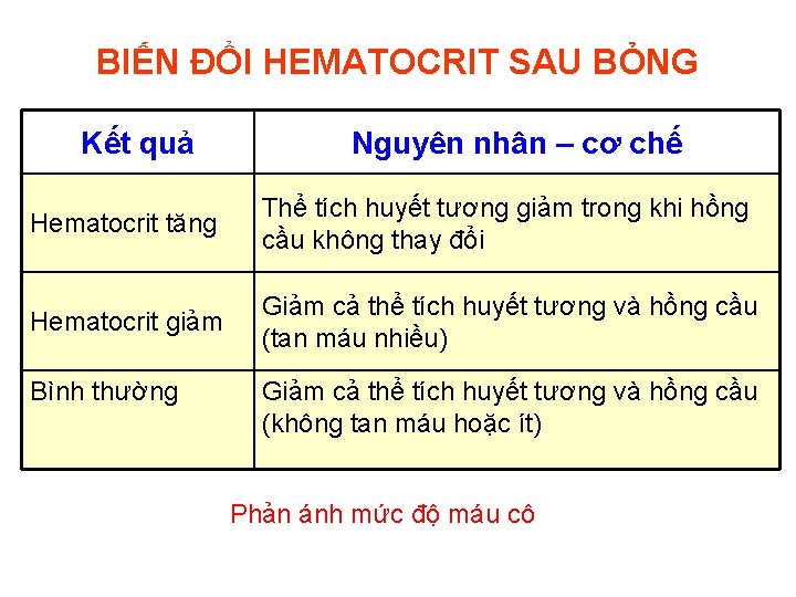 BIẾN ĐỔI HEMATOCRIT SAU BỎNG Kết quả Nguyên nhân – cơ chế Hematocrit tăng