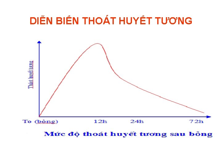 DIỄN BIẾN THOÁT HUYẾT TƯƠNG 