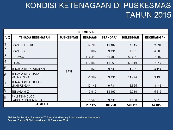 KONDISI KETENAGAAN DI PUSKESMAS TAHUN 2015 INDONESIA NO TENAGA KESEHATAN PUSKESMAS KEADAAN STANDAR* KELEBIHAN