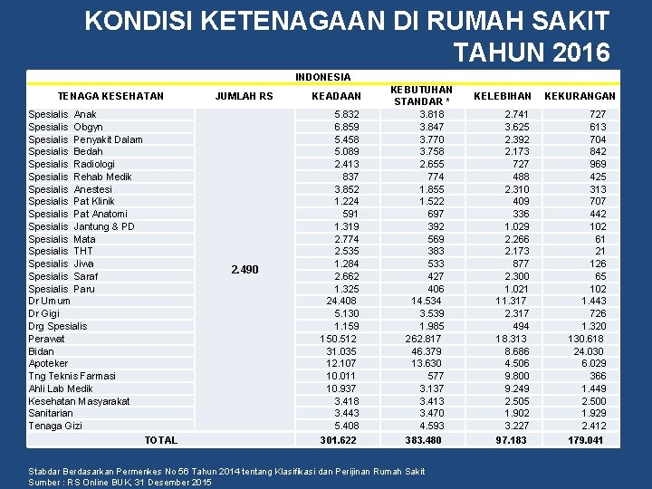 KONDISI KETENAGAAN DI RUMAH SAKIT TAHUN 2016 INDONESIA TENAGA KESEHATAN Spesialis Anak Spesialis Obgyn