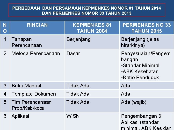 PERBEDAAN DAN PERSAMAAN KEPMENKES NOMOR 81 TAHUN 2014 DAN PERMENKES NOMOR 33 TAHUN 2015