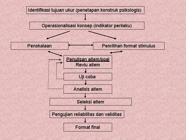 Identifikasi tujuan ukur (penetapan konstruk psikologis) Operasionalisasi konsep (indikator perilaku) Penskalaan Pemilihan format stimulus