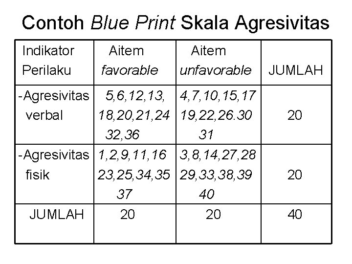 Contoh Blue Print Skala Agresivitas Indikator Perilaku Aitem favorable -Agresivitas 5, 6, 12, 13,