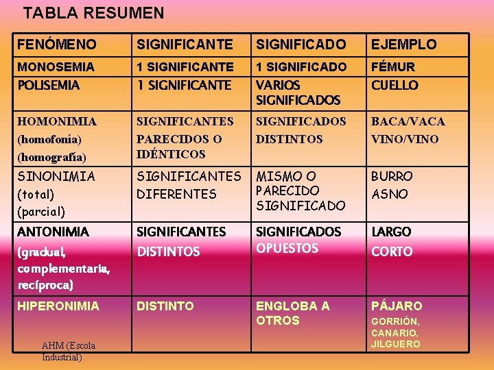 TABLA RESUMEN FENÓMENO SIGNIFICANTE SIGNIFICADO EJEMPLO MONOSEMIA POLISEMIA 1 SIGNIFICANTE 1 SIGNIFICADO VARIOS SIGNIFICADOS