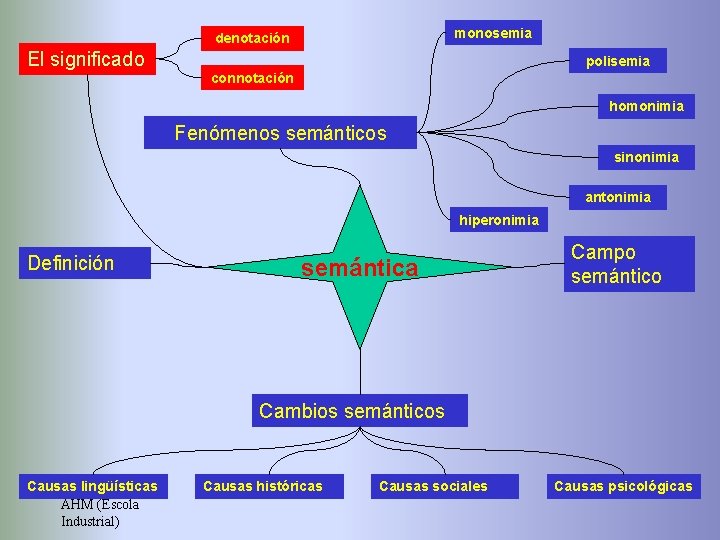 monosemia denotación El significado polisemia connotación homonimia Fenómenos semánticos sinonimia antonimia hiperonimia Definición semántica