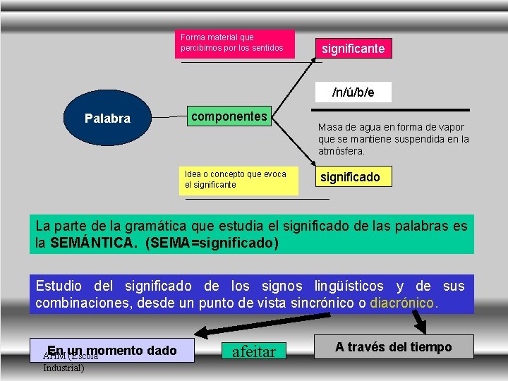 Forma material que percibimos por los sentidos significante /n/ú/b/e componentes Palabra Idea o concepto