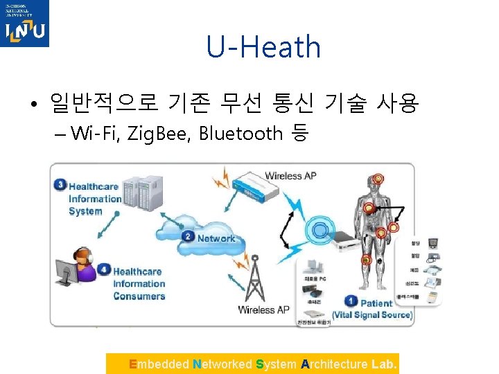 U-Heath • 일반적으로 기존 무선 통신 기술 사용 – Wi-Fi, Zig. Bee, Bluetooth 등