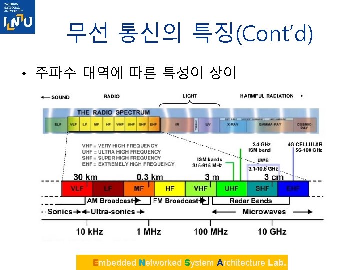 무선 통신의 특징(Cont’d) • 주파수 대역에 따른 특성이 상이 Embedded Networked System Architecture Lab.