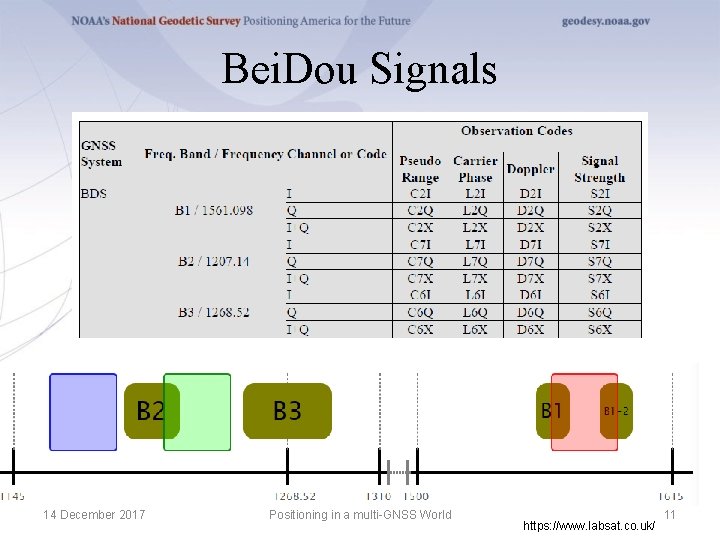 Bei. Dou Signals 14 December 2017 Positioning in a multi-GNSS World https: //www. labsat.