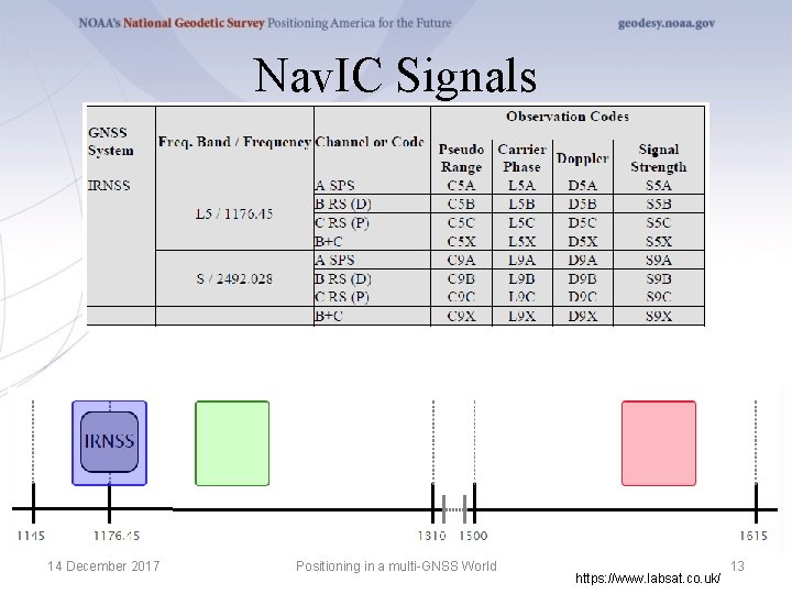 Nav. IC Signals 14 December 2017 Positioning in a multi-GNSS World https: //www. labsat.