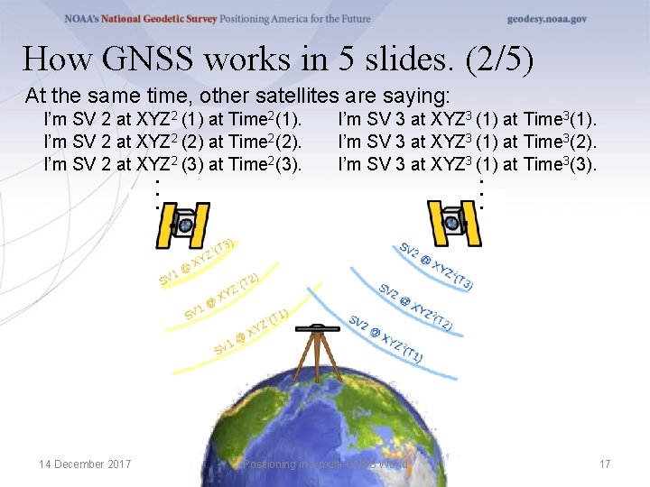 How GNSS works in 5 slides. (2/5) At the same time, other satellites are