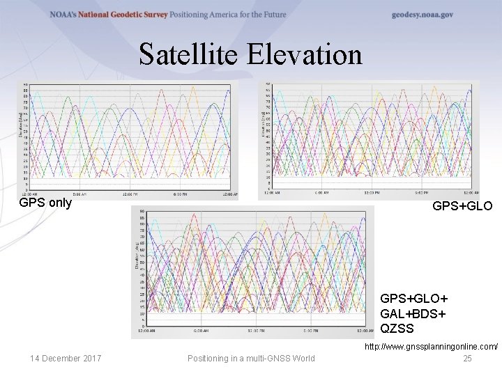 Satellite Elevation GPS only GPS+GLO+ GAL+BDS+ QZSS 14 December 2017 Positioning in a multi-GNSS