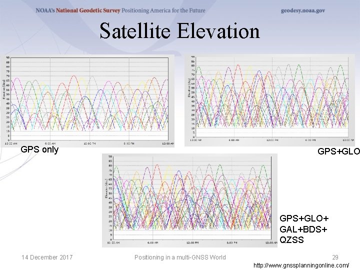 Satellite Elevation GPS only GPS+GLO+ GAL+BDS+ QZSS 14 December 2017 Positioning in a multi-GNSS