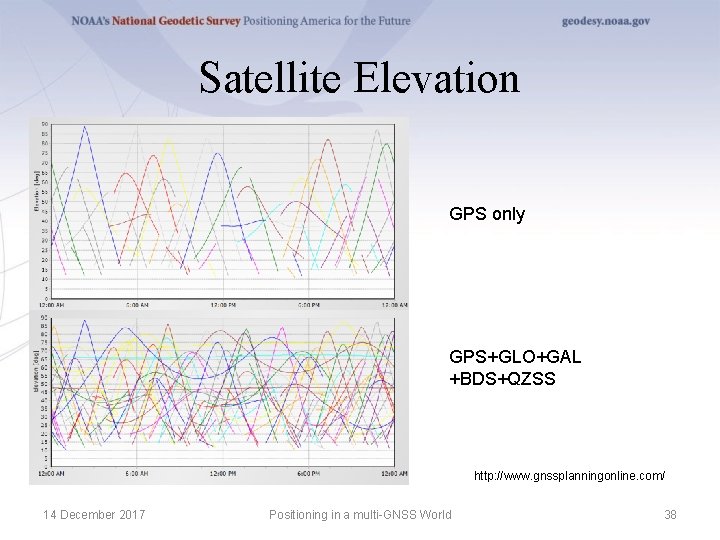 Satellite Elevation GPS only GPS+GLO+GAL +BDS+QZSS http: //www. gnssplanningonline. com/ 14 December 2017 Positioning