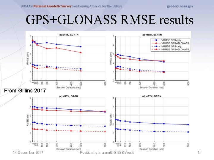 GPS+GLONASS RMSE results From Gillins 2017 14 December 2017 Positioning in a multi-GNSS World