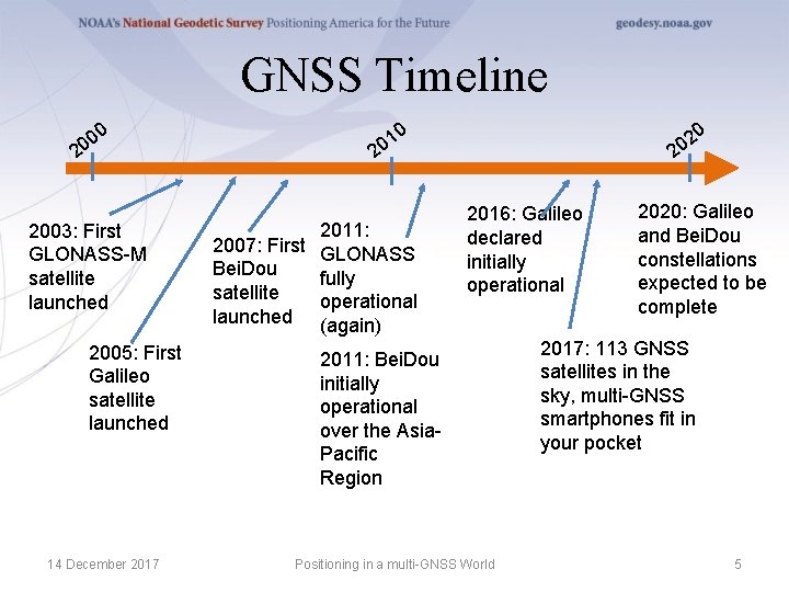 GNSS Timeline 10 0 20 2003: First GLONASS-M satellite launched 2005: First Galileo satellite
