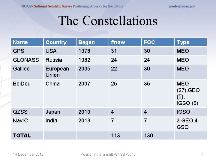 The Constellations Name Country Began #now FOC Type GPS USA 1978 31 30 MEO