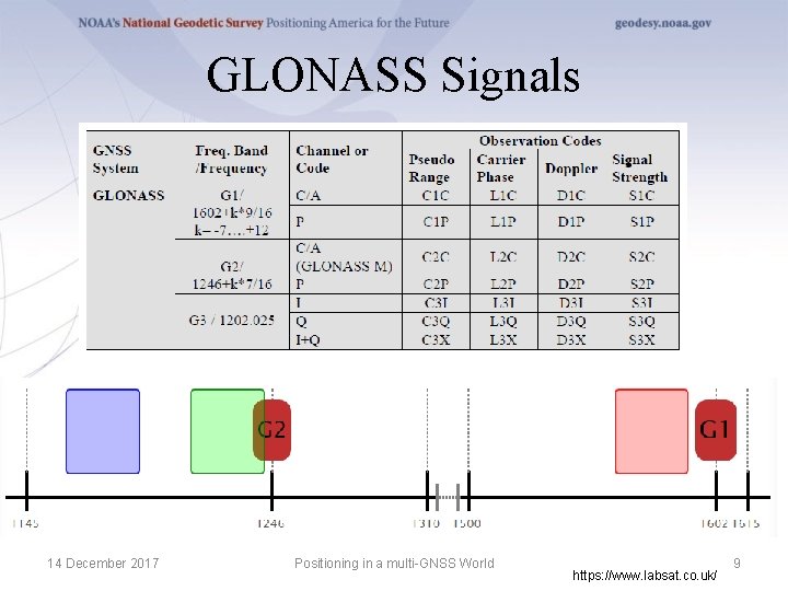 GLONASS Signals 14 December 2017 Positioning in a multi-GNSS World https: //www. labsat. co.