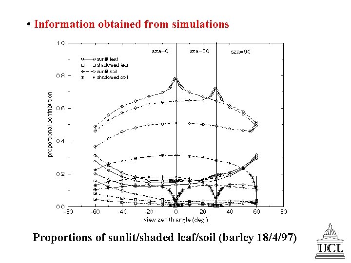  • Information obtained from simulations Proportions of sunlit/shaded leaf/soil (barley 18/4/97) 