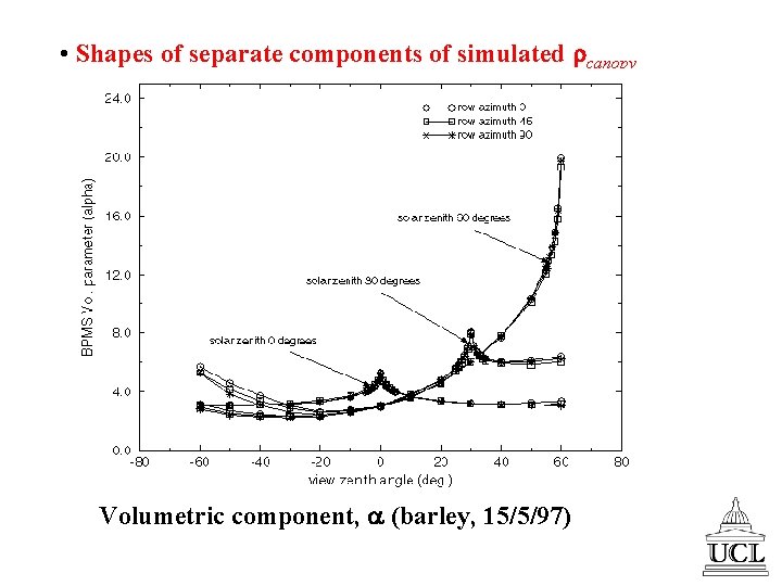  • Shapes of separate components of simulated canopy Volumetric component, (barley, 15/5/97) 
