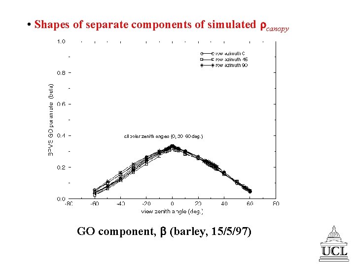  • Shapes of separate components of simulated canopy GO component, (barley, 15/5/97) 