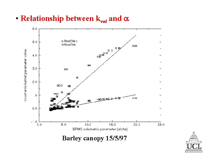  • Relationship between kvol and Barley canopy 15/5/97 