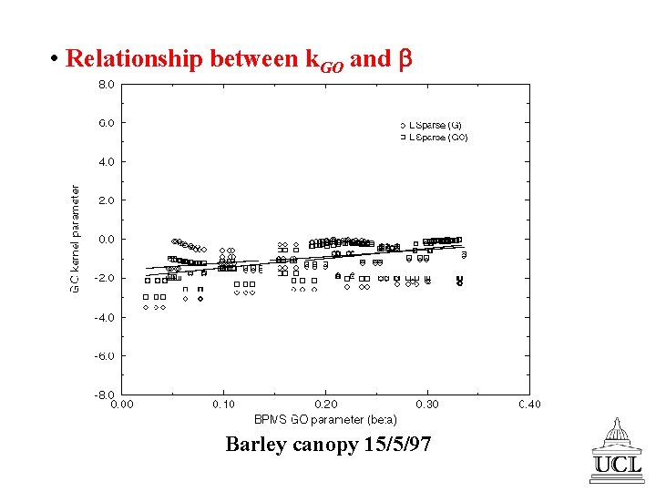  • Relationship between k. GO and Barley canopy 15/5/97 