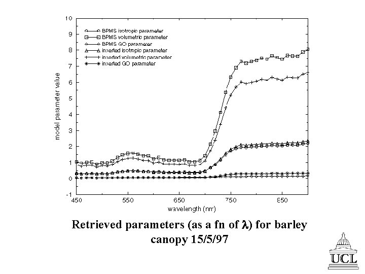 Retrieved parameters (as a fn of ) for barley canopy 15/5/97 