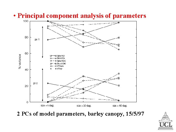  • Principal component analysis of parameters 2 PCs of model parameters, barley canopy,