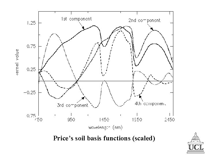 Price’s soil basis functions (scaled) 