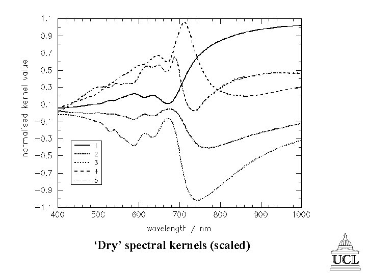 ‘Dry’ spectral kernels (scaled) 